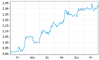 Chart Mini Future Short Shopify - 1 Woche