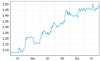 Chart Mini Future Short Shopify - 1 Woche