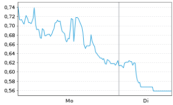 Chart Mini Future Short Freeport-McMoRan - 1 Woche