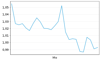 Chart Mini Future Short Freeport-McMoRan - 1 Woche