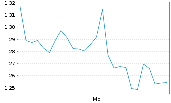 Chart Mini Future Short Freeport-McMoRan - 1 Woche
