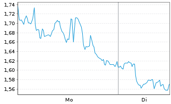 Chart Mini Future Short Freeport-McMoRan - 1 Woche