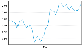 Chart Mini Future Long Anheuser-Busch InBev - 1 Woche