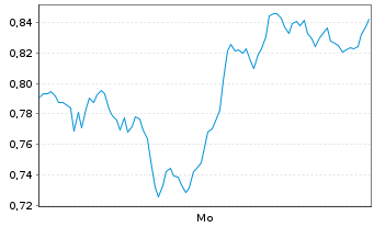 Chart Mini Future Long Anheuser-Busch InBev - 1 Woche