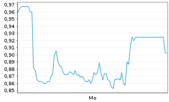Chart Mini Future Long Hamborner REIT - 1 Woche