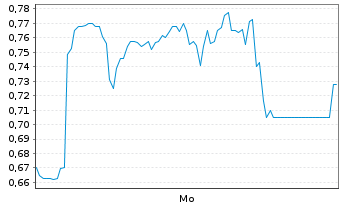 Chart Mini Future Short Hamborner REIT - 1 Woche