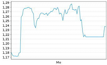 Chart Mini Future Short Hamborner REIT - 1 Woche