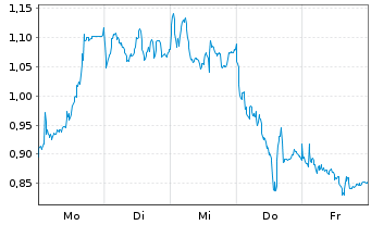 Chart Mini Future Long Prosus - 1 Woche