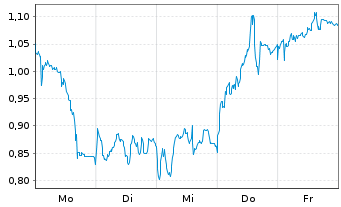 Chart Mini Future Short Prosus - 1 Woche