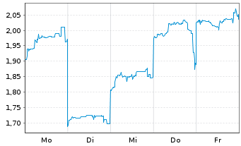 Chart Mini Future Long Nintendo - 1 Woche