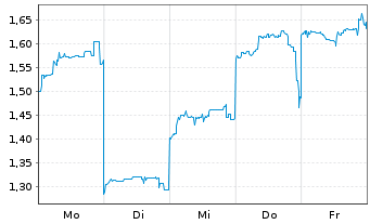 Chart Mini Future Long Nintendo - 1 Woche