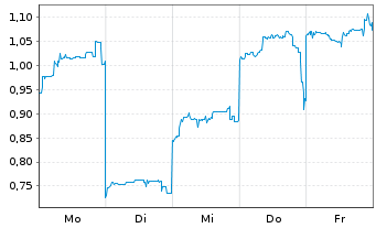 Chart Mini Future Long Nintendo - 1 Woche