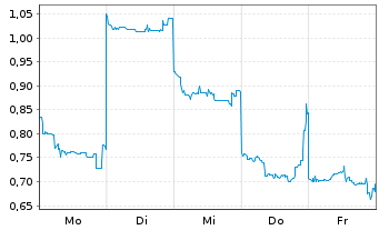 Chart Mini Future Short Nintendo - 1 Woche