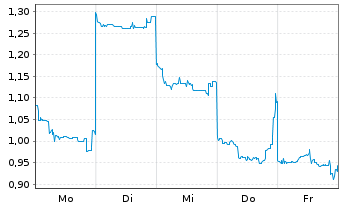 Chart Mini Future Short Nintendo - 1 Woche