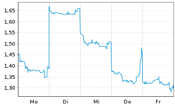 Chart Mini Future Short Nintendo - 1 Woche