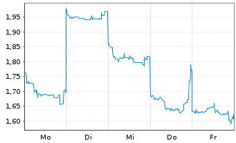 Chart Mini Future Short Nintendo - 1 Woche