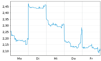 Chart Mini Future Short Nintendo - 1 Woche