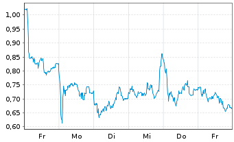 Chart Mini Future Long EssilorLuxottica - 1 Woche