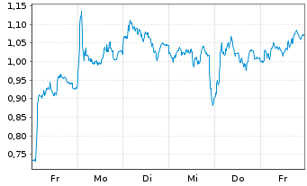 Chart Mini Future Short EssilorLuxottica - 1 Woche