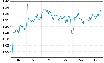 Chart Mini Future Short EssilorLuxottica - 1 Woche
