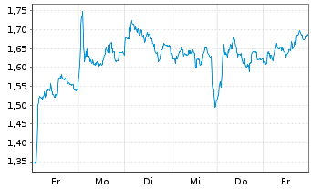 Chart Mini Future Short EssilorLuxottica - 1 Woche