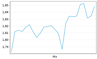 Chart Mini Future Long Freeport-McMoRan - 1 Woche