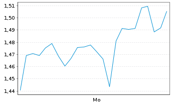 Chart Mini Future Long Freeport-McMoRan - 1 Woche