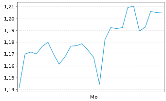 Chart Mini Future Long Freeport-McMoRan - 1 Woche