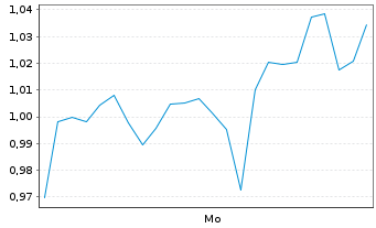 Chart Mini Future Long Freeport-McMoRan - 1 Woche