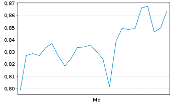 Chart Mini Future Long Freeport-McMoRan - 1 Woche