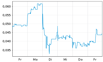 Chart Mini Future Short Ecograf - 1 Woche