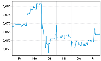 Chart Mini Future Short Ecograf - 1 Woche