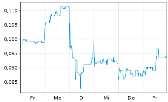Chart Mini Future Short Ecograf - 1 Woche