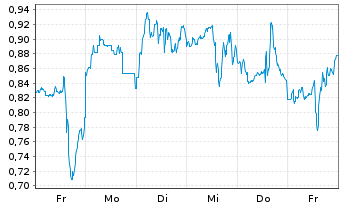 Chart Mini Future Short Snowflake - 1 Woche