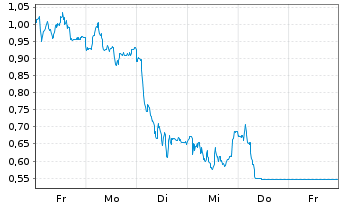 Chart Mini Future Long LEG Immobilien - 1 Woche