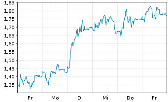 Chart Mini Future Short LEG Immobilien - 1 Woche