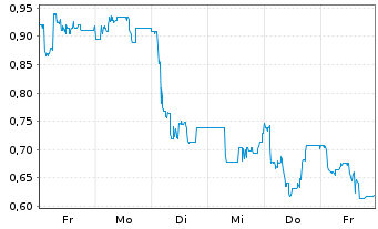 Chart Mini Future Long IBU-tec advanced materials - 1 Woche