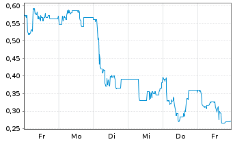 Chart Mini Future Long IBU-tec advanced materials - 1 Woche