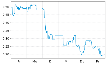 Chart Mini Future Long IBU-tec advanced materials - 1 Woche