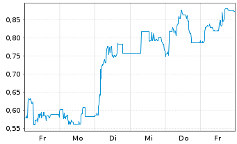 Chart Mini Future Short IBU-tec advanced materials - 1 Woche