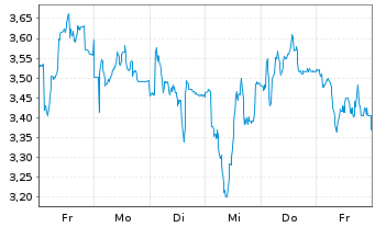 Chart Mini Future Long Suedzucker - 1 Woche