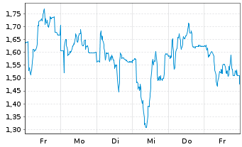 Chart Mini Future Long Suedzucker - 1 Woche