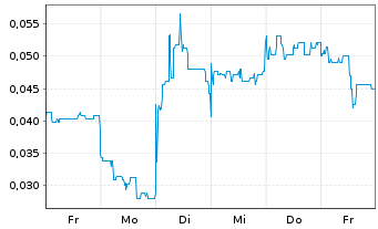Chart Mini Future Long Ecograf - 1 Woche