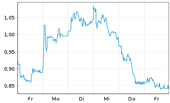 Chart Mini Future Short Indus Holding - 1 Woche