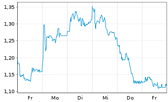 Chart Mini Future Short Indus Holding - 1 Woche