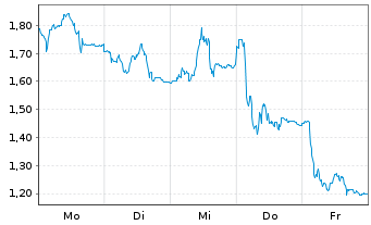 Chart Mini Future Long Kering - 1 Woche
