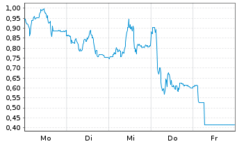 Chart Mini Future Long Kering - 1 Woche