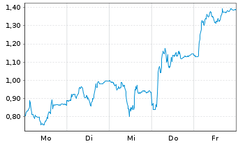 Chart Mini Future Short Kering - 1 Woche