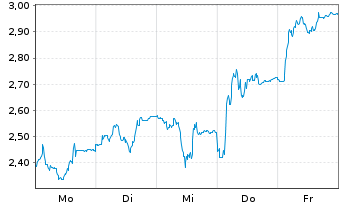 Chart Mini Future Short Kering - 1 Woche