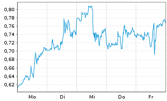 Chart Mini Future Long Kinross Gold - 1 Woche